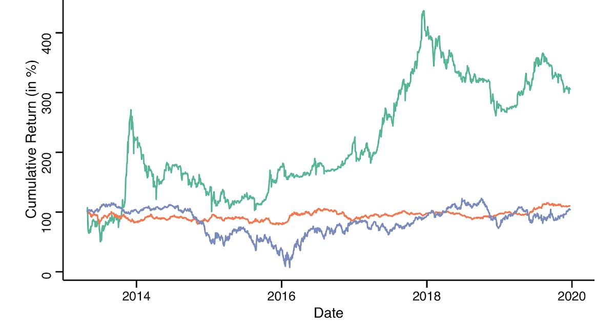 Dữ liệu mới cho thấy Bitcoin và Vàng không tương quan như bạn vẫn nghĩ!