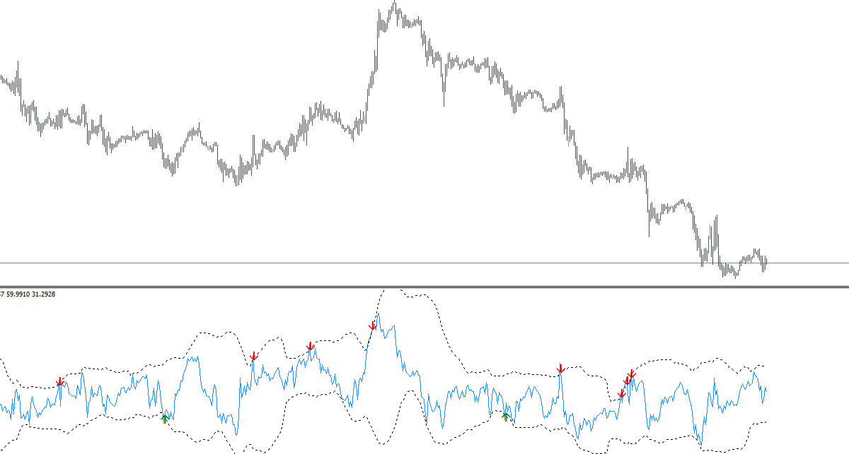 Indicator kết hợp hai chỉ báo Bollinger Bands và RSI xác định vùng quá mua quá bán sớm cho trader!