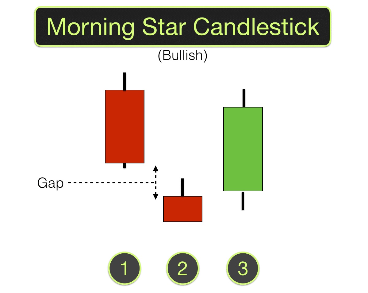 Mô hình nến Morning Star - Mô hình nến Sao Mai