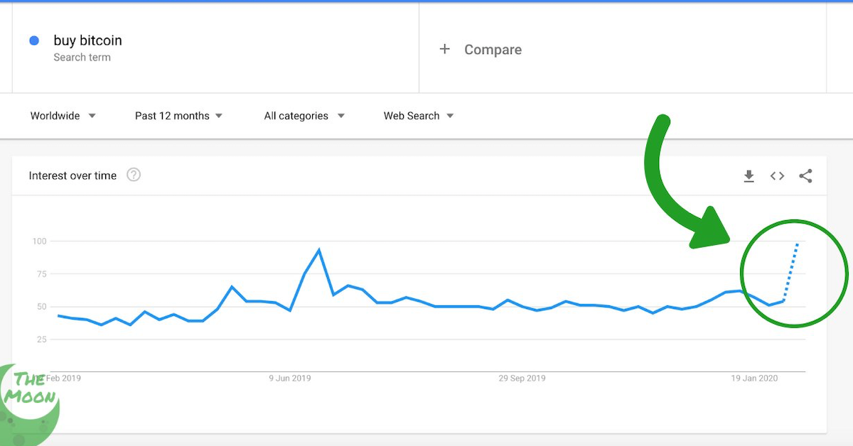 Google Trend dự báo lượng tìm kiếm từ khoá “Mua Bitcoin” tăng mạnh