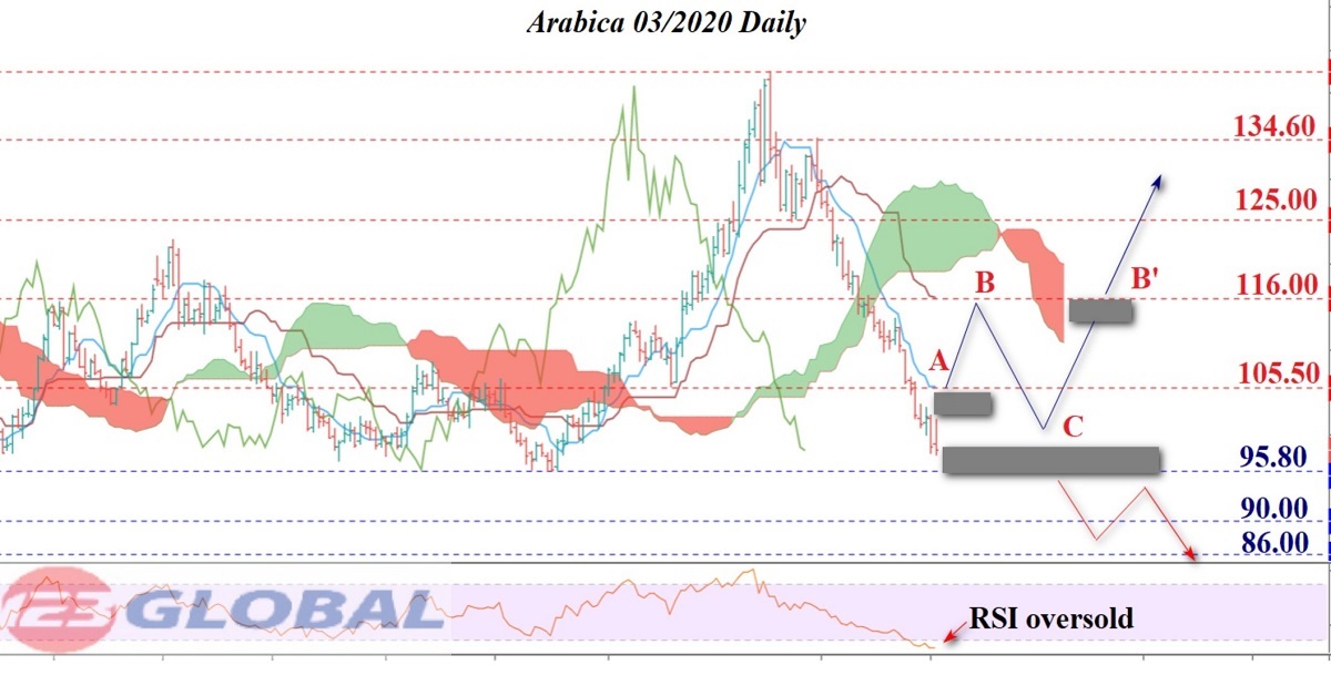 123GLOBAL nhận định về thị trường cà phê ngắn hạn – 06 tháng đầu năm 2020