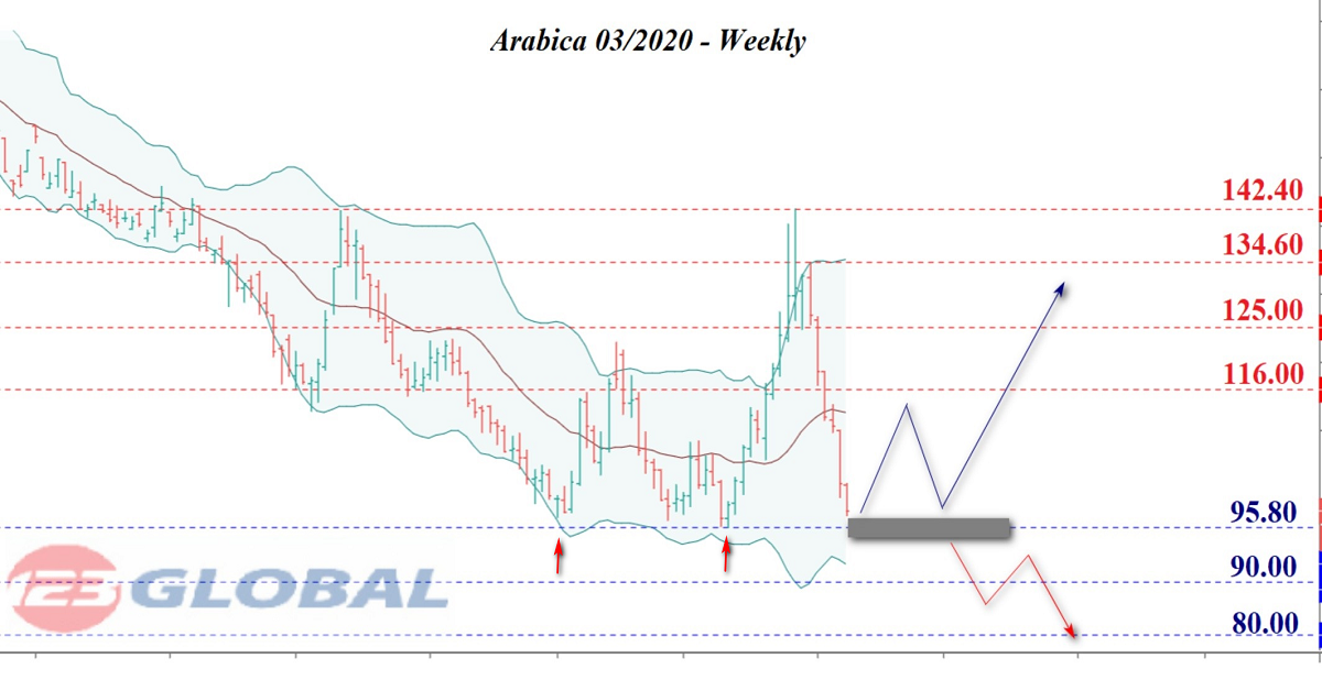 123GLOBAL nhận định về thị trường cà phê trung – dài hạn năm 2020