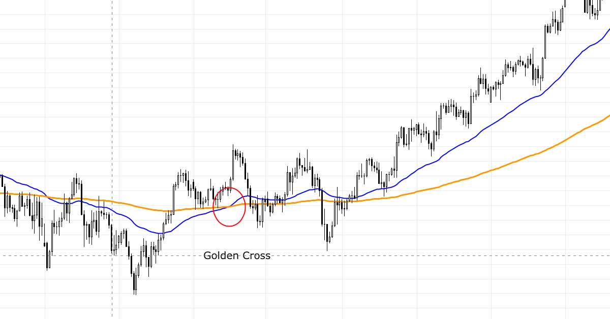 Tản mạn về giá Bitcoin: Giao cắt vàng (Golden Cross) và sự kỳ vọng!
