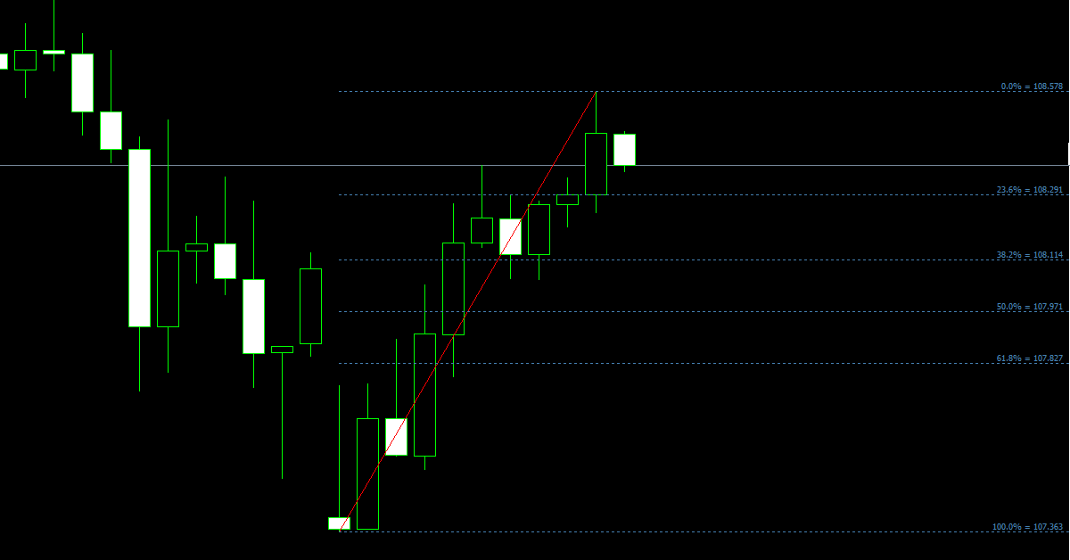 Indicator tự động vẽ Fibonacci cho anh em trader. Tiện quá tiện!