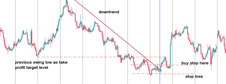 Đường xu hướng, kháng cự, hỗ trợ và cách áp dụng vào giao dịch