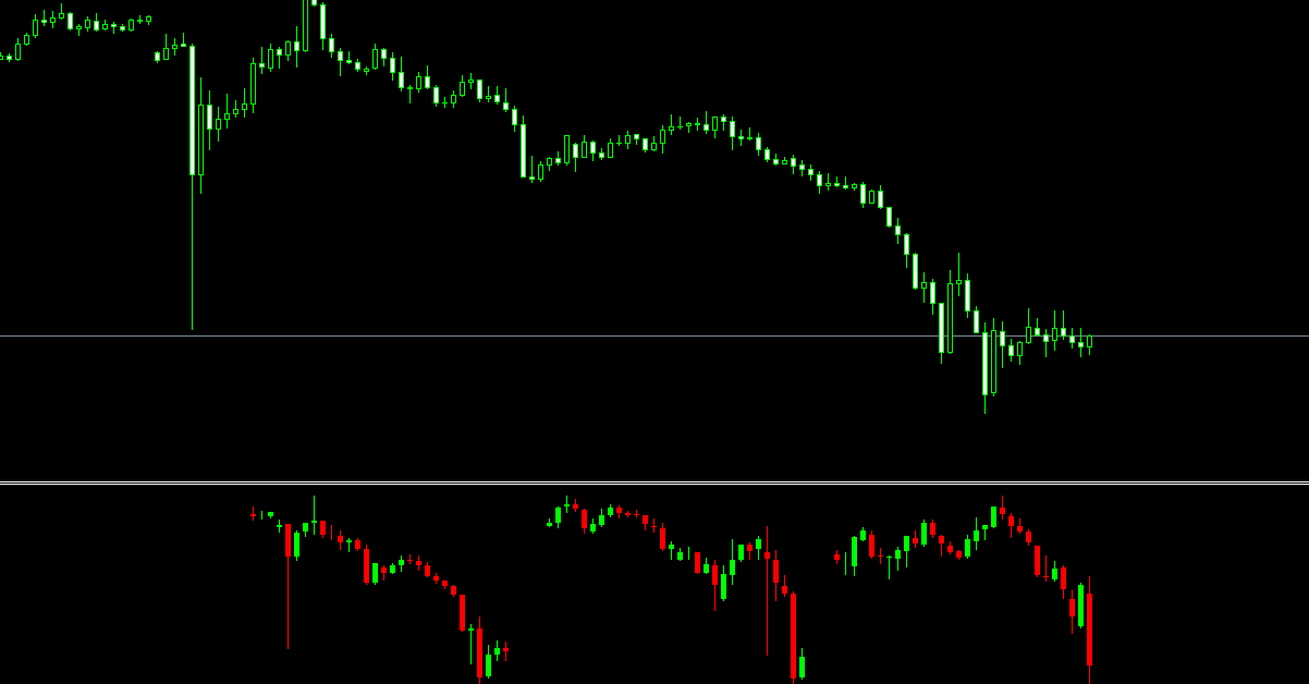 Indicator thể hiện biểu đồ của 3 khung thời gian khác nhau