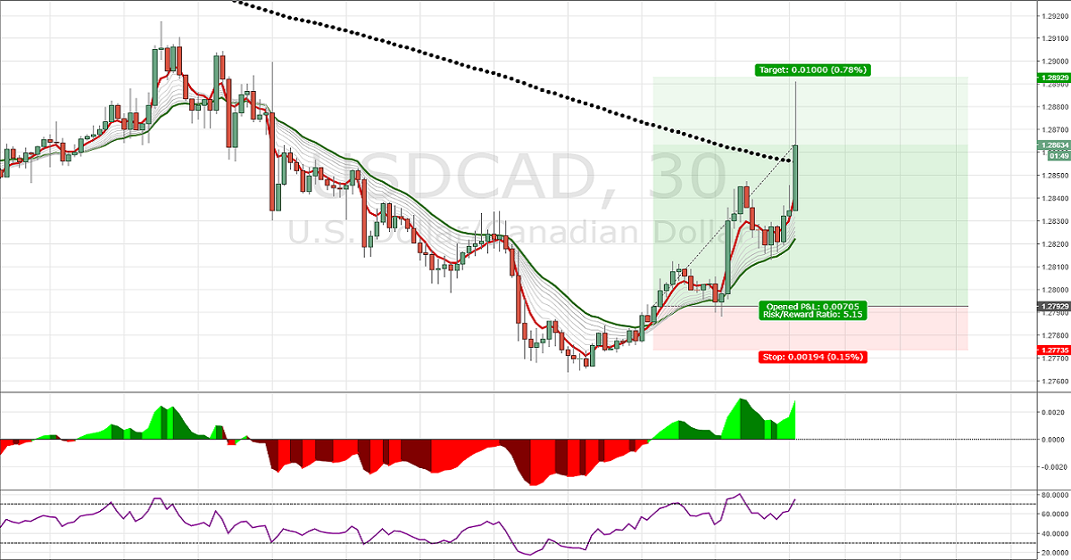 Chiến lược giao dịch theo xu hướng sử dụng EMA 5, EMA21, MACD và RSI
