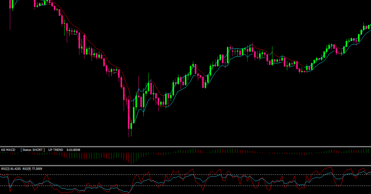 Chiến lược giao dịch đơn giản với hai chỉ báo FX_Snipers_MA và KG_MACD_TA