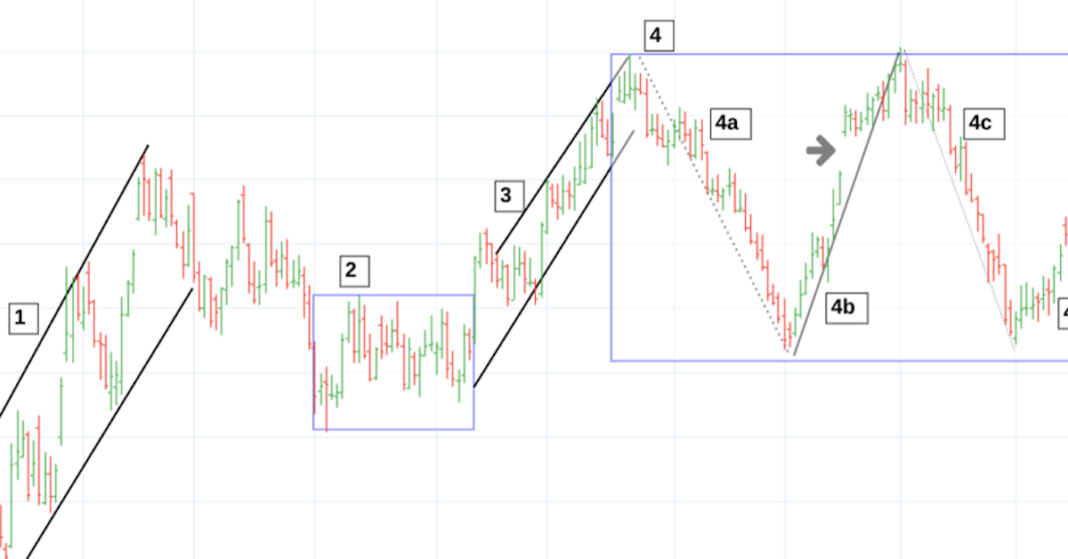 Nhận ra và thích ứng với một thị trường thay đổi theo Price Action - Phần đầu