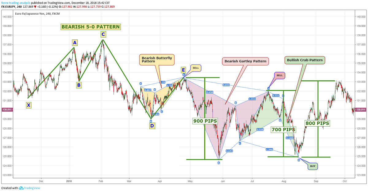 9 nhược điểm phổ biến của các mô hình Harmonic trong phân tích kỹ thuật