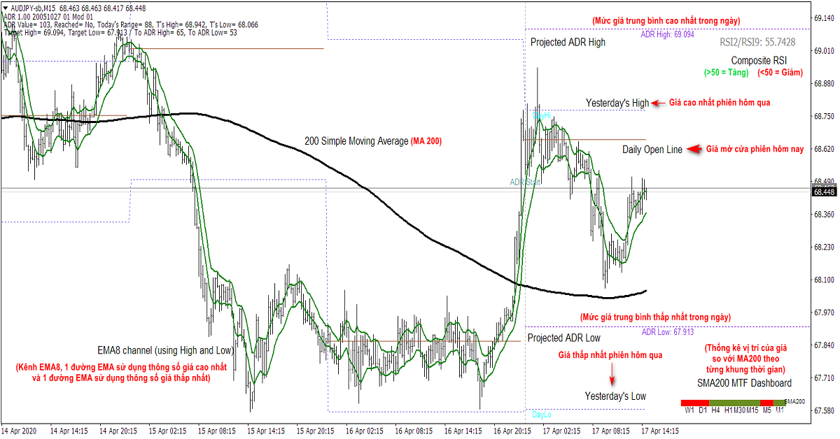 Xác định Lộ trình giao dịch ngay trên biểu đồ - Con đường ngắn nhất để đọc hiểu thị trường