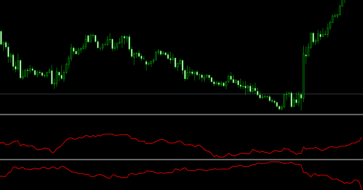 Indicator thể hiện sức mạnh của 8 đồng tiền chính trên biểu đồ