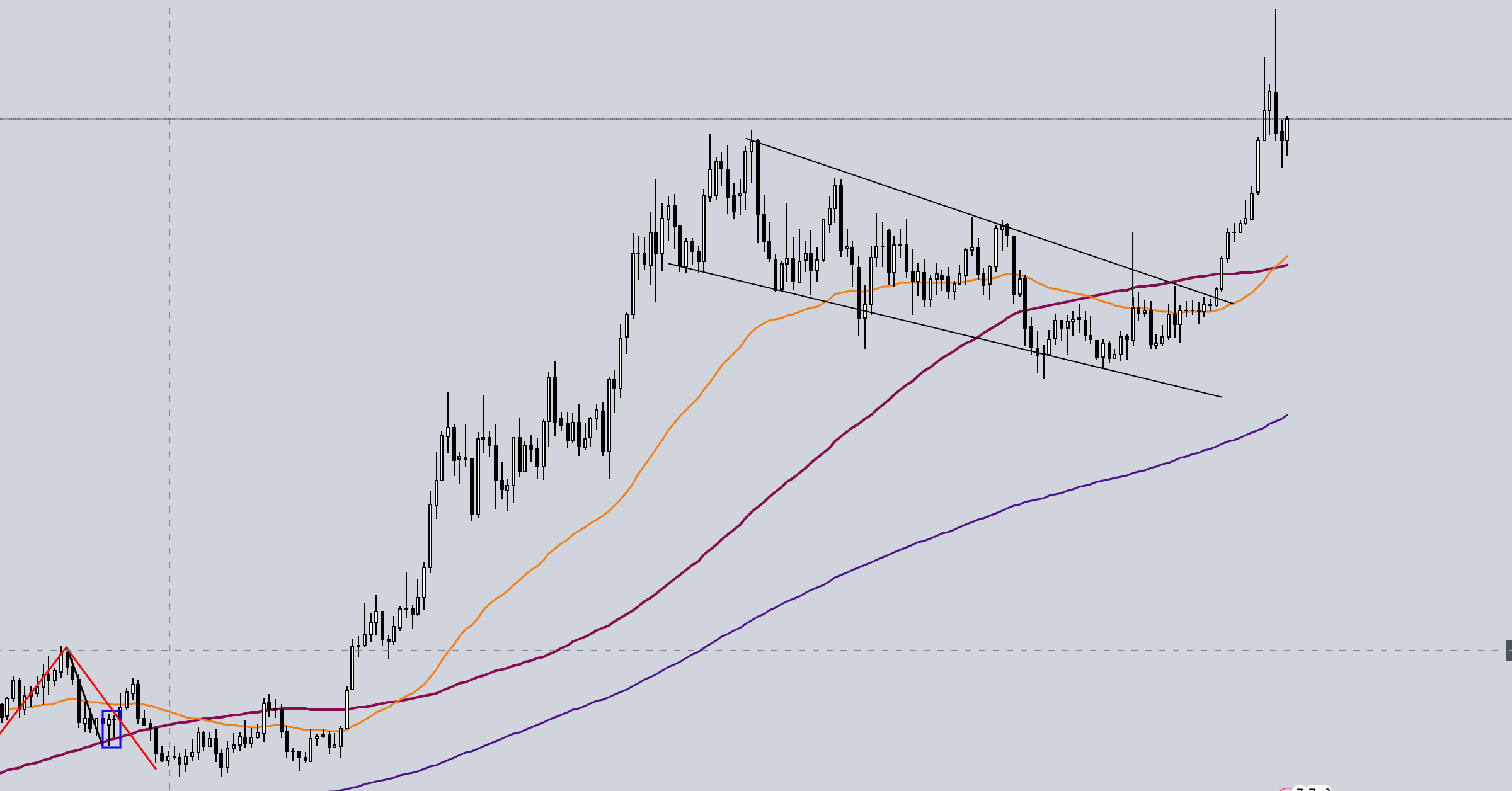 Volume Weighted MA - VWMA - Sự mạnh mẽ của đường MA kết hợp Volume - Phần 1