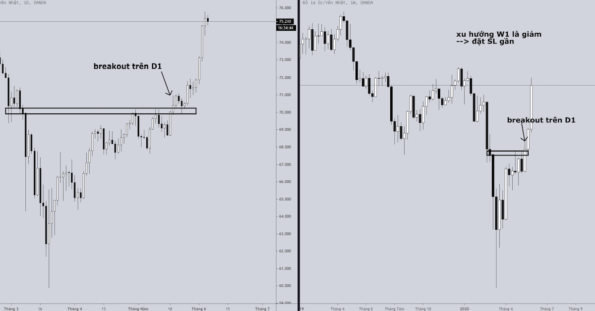 Mẹo đặt Stop Loss chuẩn xác khi giao dịch Breakout