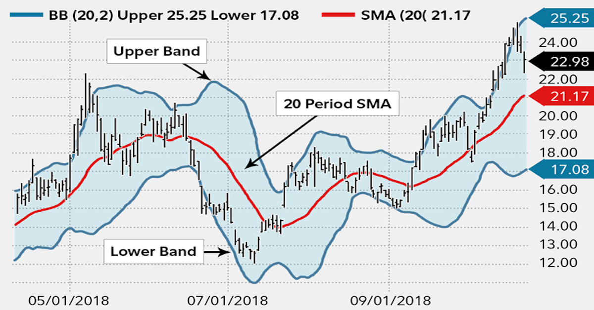 (Video) Bollinger Bands Toàn Tập - Indicator HUYỀN THOẠI