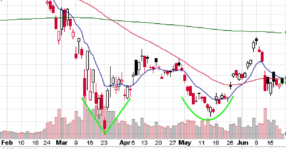 Mô hình Adam Eve - Khởi đầu của nhiều con sóng tăng dài trong chứng khoán Mỹ