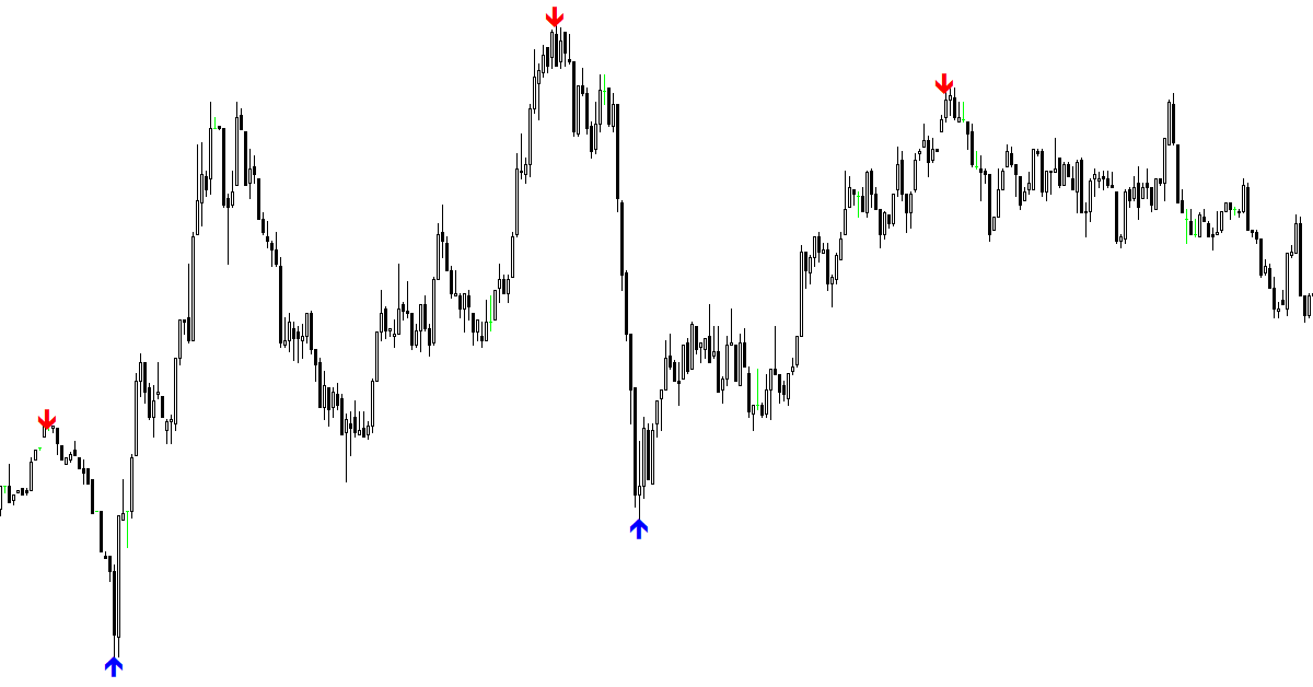 Indicator cho tín hiệu mua bán tại đỉnh đáy xu hướng cực chuẩn