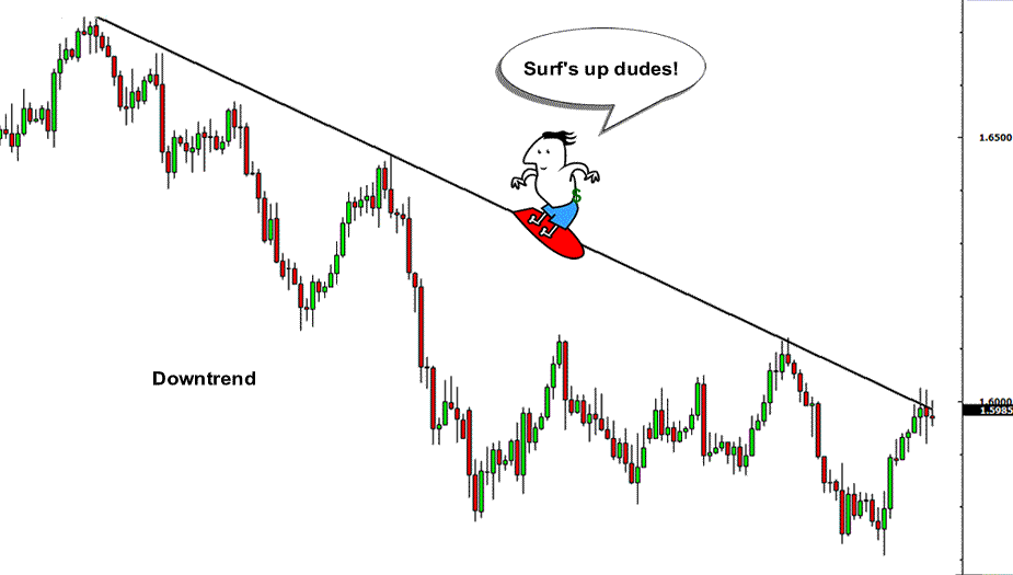 4 câu hỏi cần đặt ra trước khi giao dịch theo xu hướng