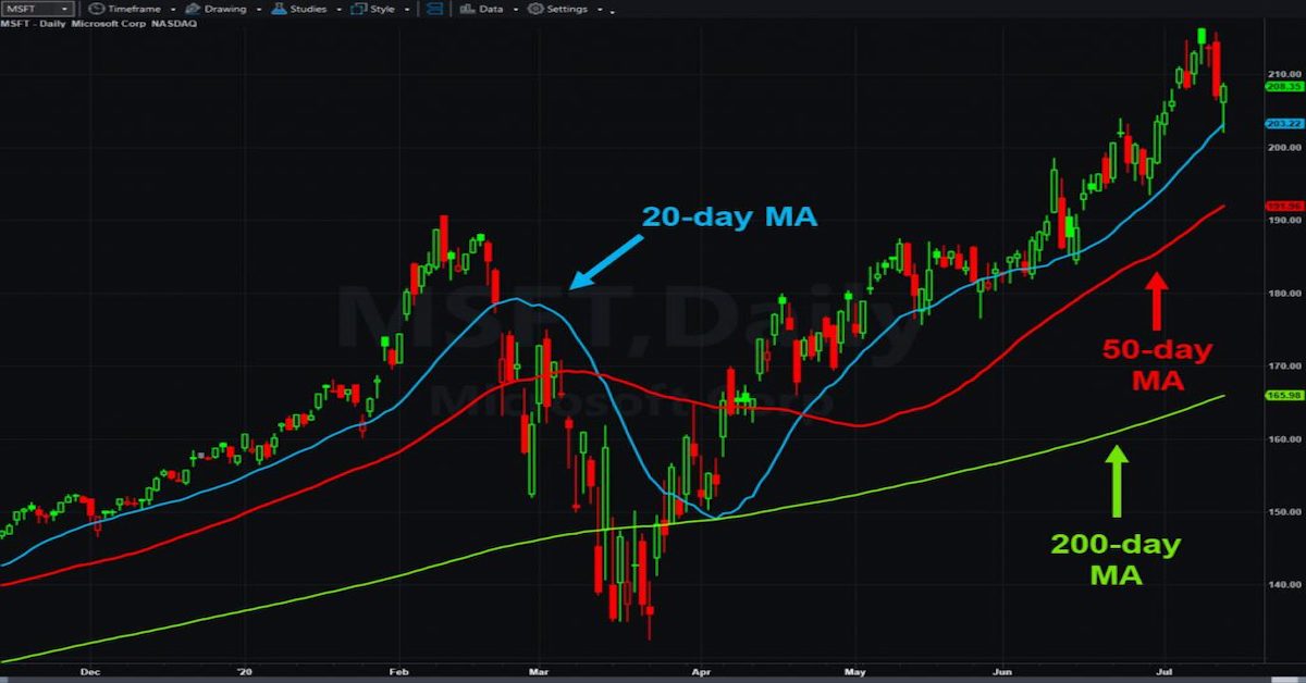 Cách đơn giản để bắt con sóng hồi của cổ phiếu Mỹ trước đợt tăng mạnh