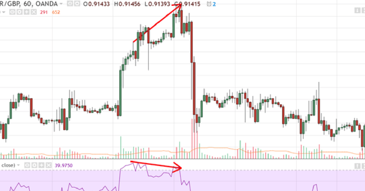 (Video) Phân Kỳ Kết Hợp Price Action - Tuyệt Chiêu BẮT SÓNG LỚN