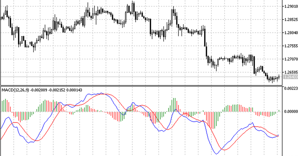 MACD - Histogram và những điều trader cần biết
