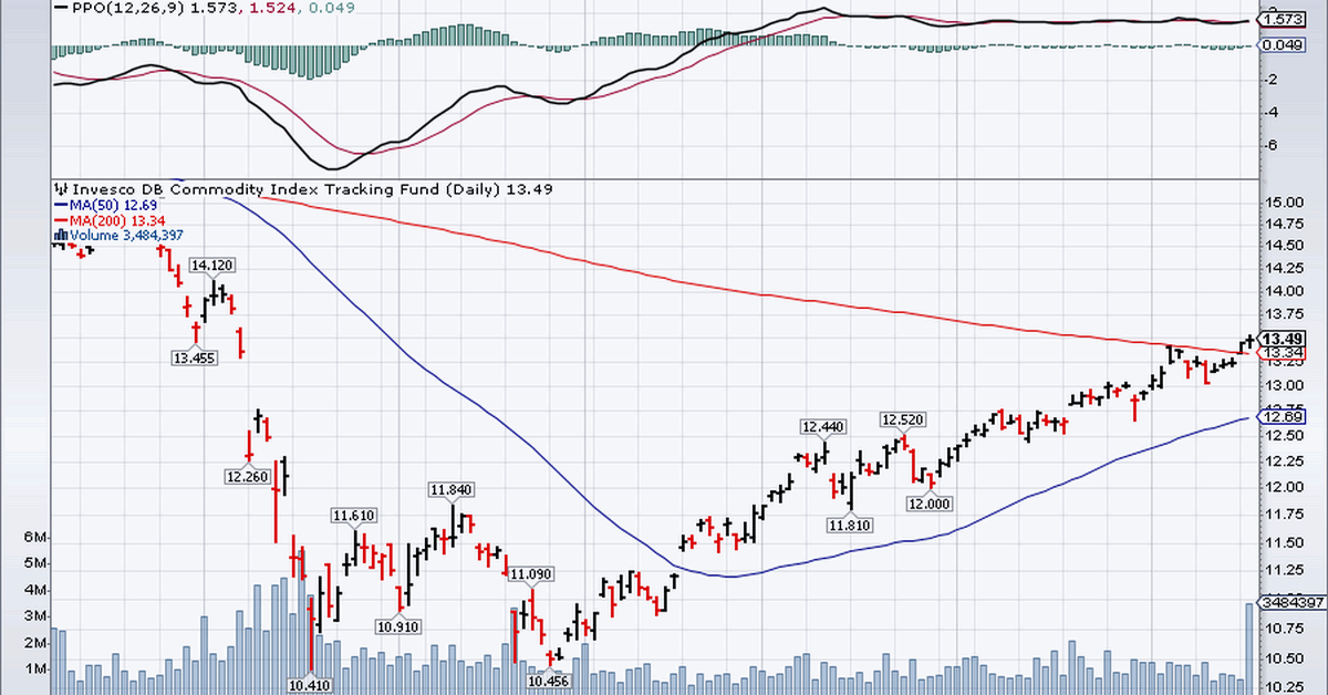 Sự suy yếu của đồng USD đang thúc đẩy thị trường hàng hóa: Chỉ số DBC đóng cửa trên đường DMA200