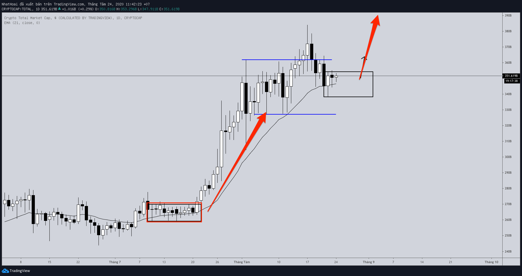 Phân tích cơ bản crypto - Chờ hình thành buildup - Tuần 24-31/8