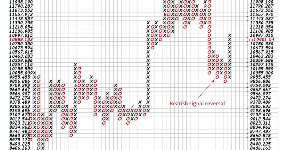 Thị trường crypto qua góc nhìn đồ thị PnF ngày 17/9: Mô hình Bearish signal reversal có là cứu cánh?