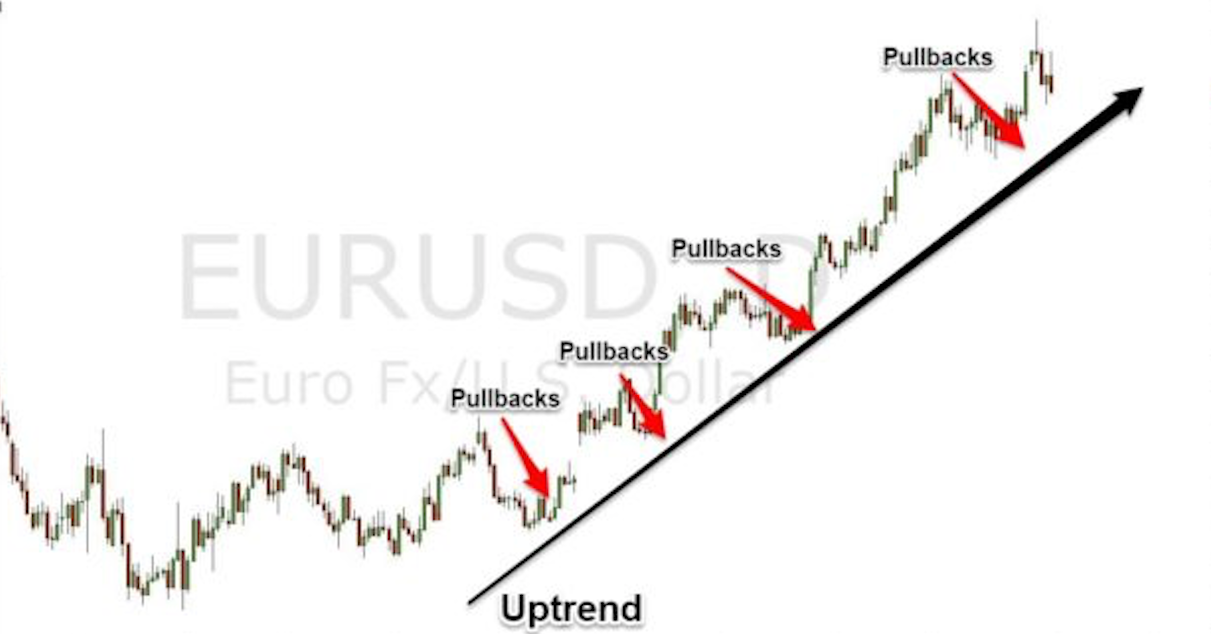 Giao dịch sóng hồi chuyên sâu (giao dịch pullback)