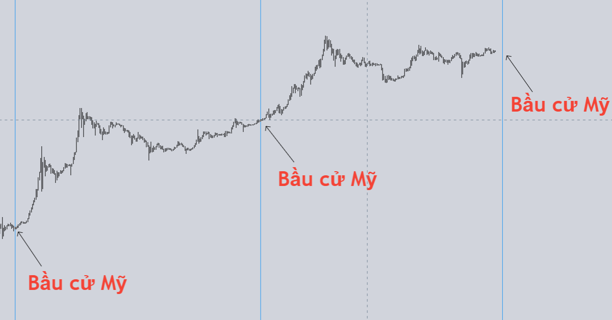 Giá Bitcoin đã thể hiện như thế nào trước và sau các cuộc bầu cử Mỹ trước? Liệu đây có là cơ hội?