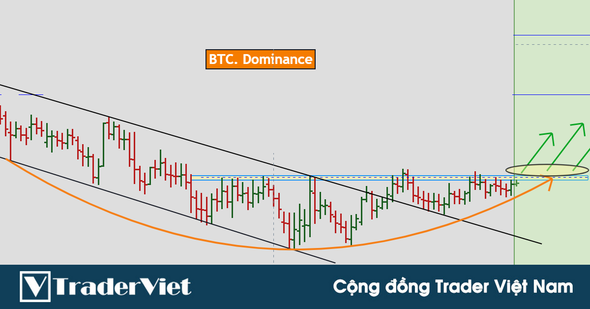 Tại sao nên tập trung vào BTC tại thời điểm này? Câu trả lời đến từ BTC-Dominance