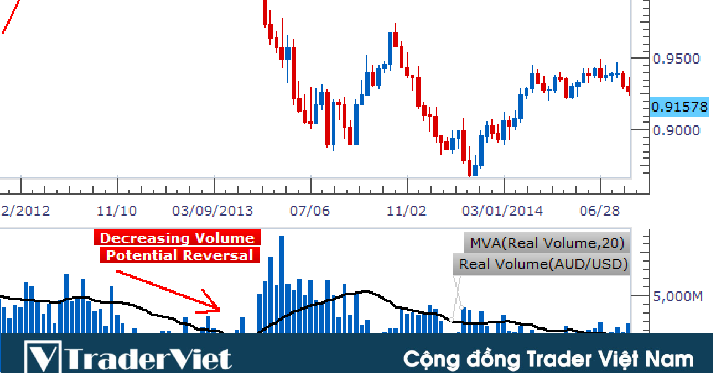 Thành thạo Price Action trong 30 ngày - Ngày 12: Thấu hiểu và vận dụng Volume trong Price Action