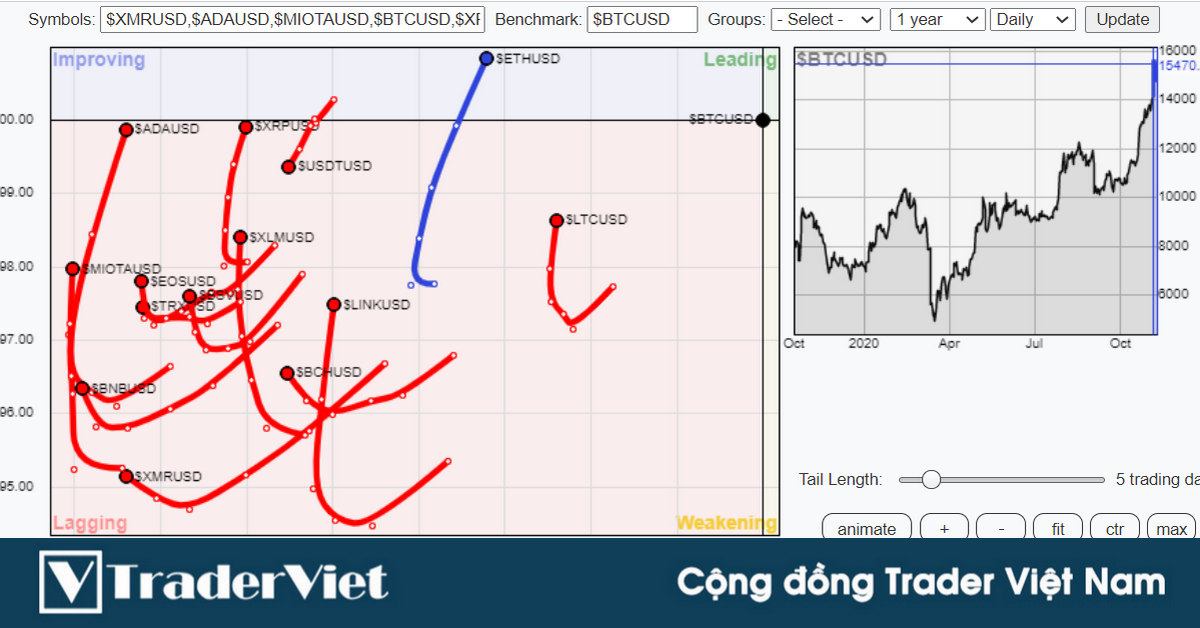 Thị trường crypto ngày 09/11: Đã có dấu hiệu để vào Altcoin!