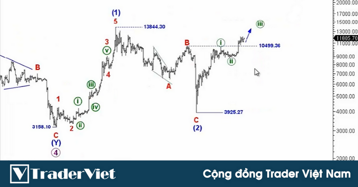 Elliott Wave International - Bitcoin đang nằm ở sóng 3!
