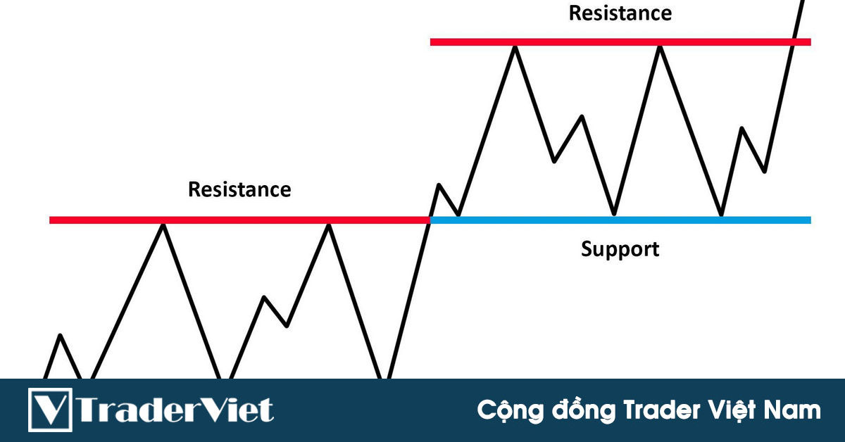 Hướng dẫn bài bản kỹ thuật giao dịch với ngưỡng hỗ trợ kháng cự - Phần Cuối