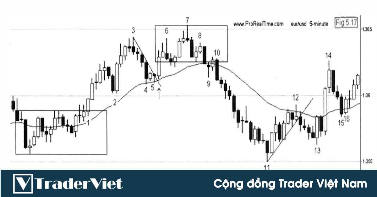 Thành thạo Price Action trong 30 ngày - Ngày 18: 4 thiết lập trade xác suất thắng 80%