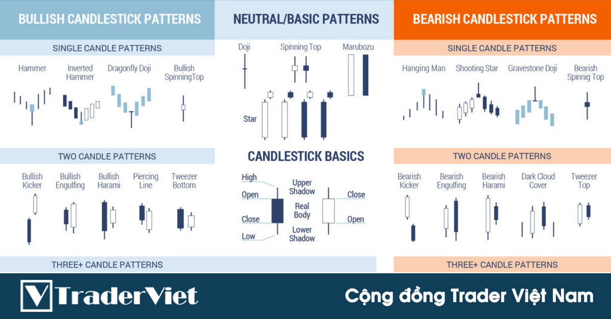 Sai lầm cố hữu trong cách sử dụng Mô hình biểu đồ, Mô hình nến và những lời giải đáp!