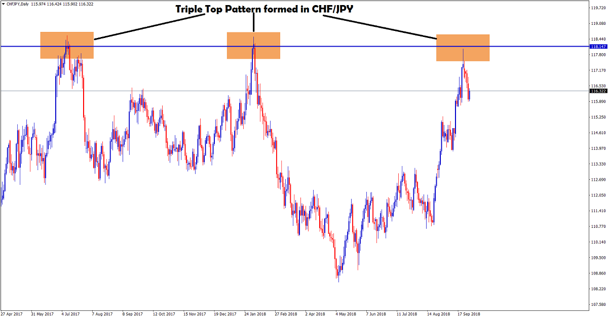 Mô hình giá Triple Top - Ba đỉnh