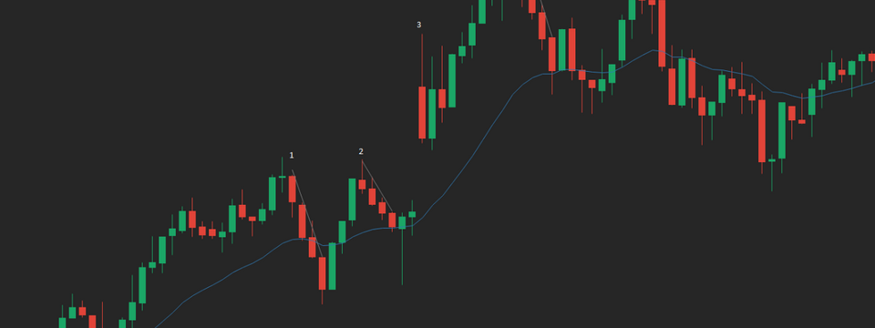 Phân tích price action với đường trendline micro