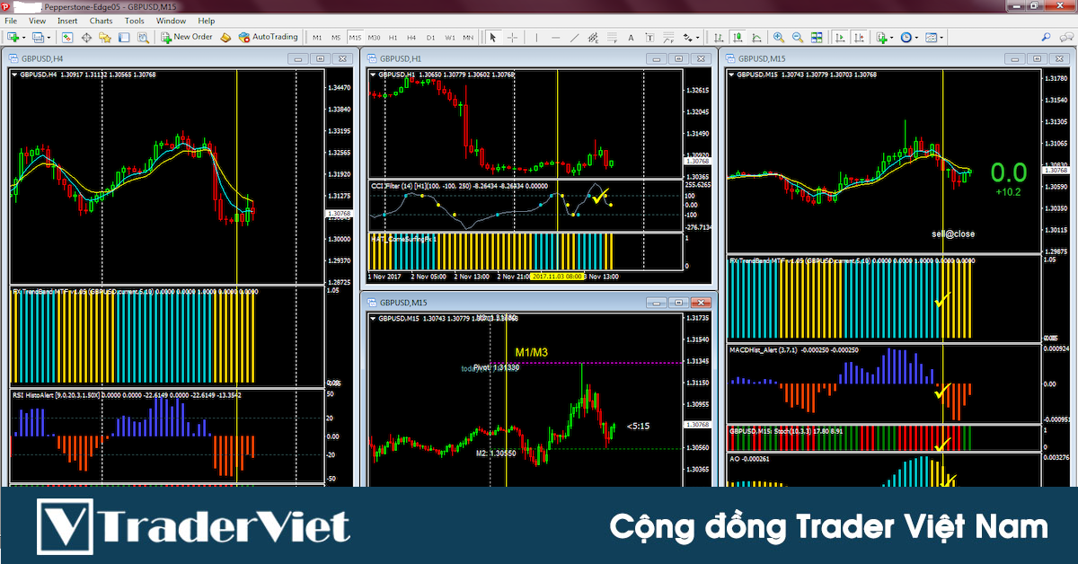 Hệ thống giao dịch bắt đỉnh đáy con sóng hồi bằng 3 khung thời gian nổi danh trên Forex Factory