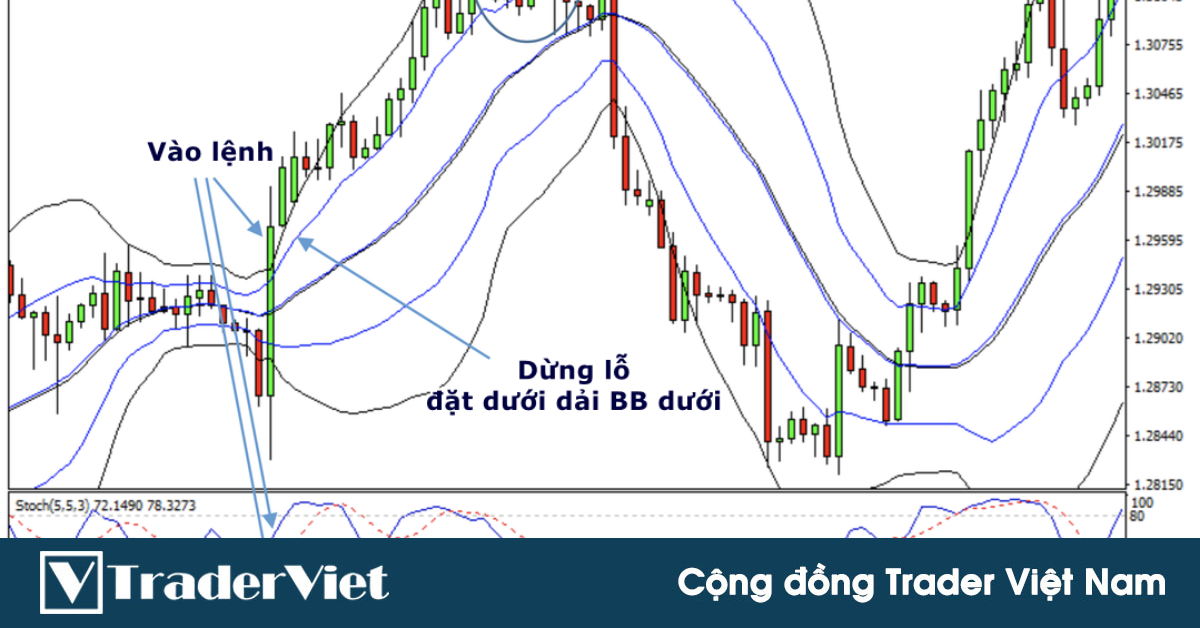 Chiến lược giao dịch Lợi nhuận cao sử dụng 2 dải Bollinger Bands, MACD và Stochastic
