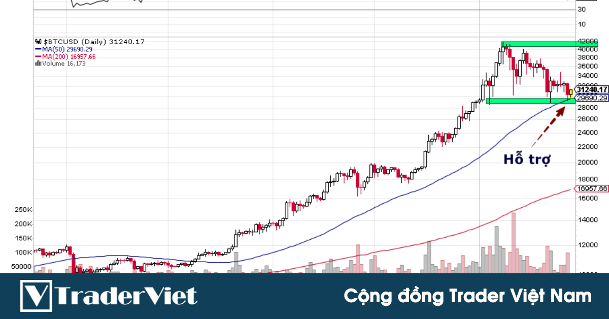 Nhận định thị trường crypto phiên 28/01: Tiếp tục được hỗ trợ!