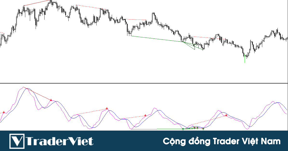 Indicator tự động vẽ phân kỳ trên chỉ báo MACD kèm theo thông báo khi tín hiệu phân kỳ xuất hiện