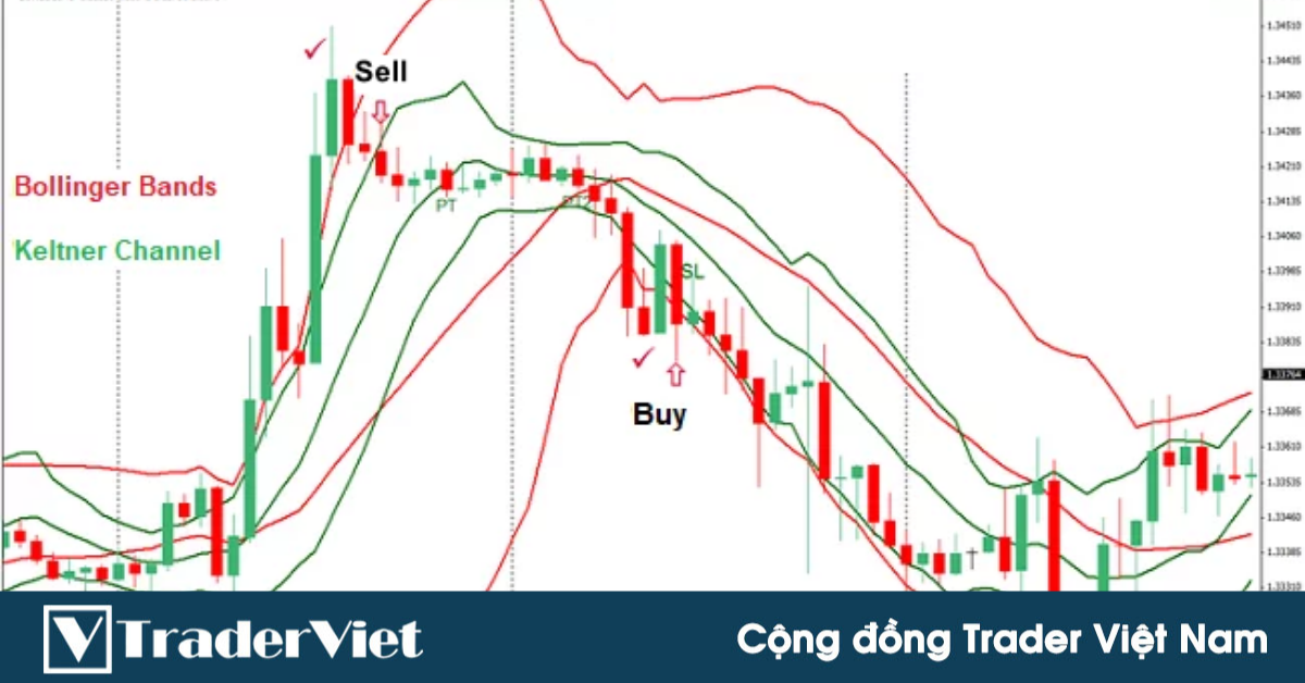 Hệ thống giao dịch đảo chiều kết hợp Dải Bollinger và Kênh Keltner!
