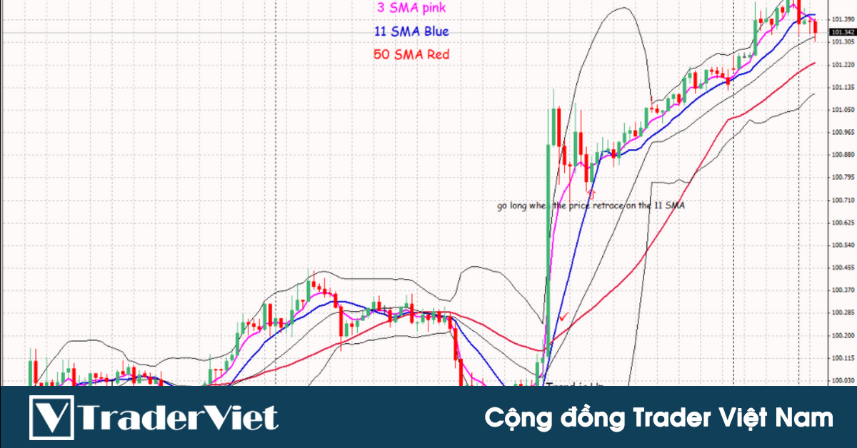 Hệ thống giao dịch đa khung thời gian bắt chuẩn xác con sóng hồi trong xu hướng