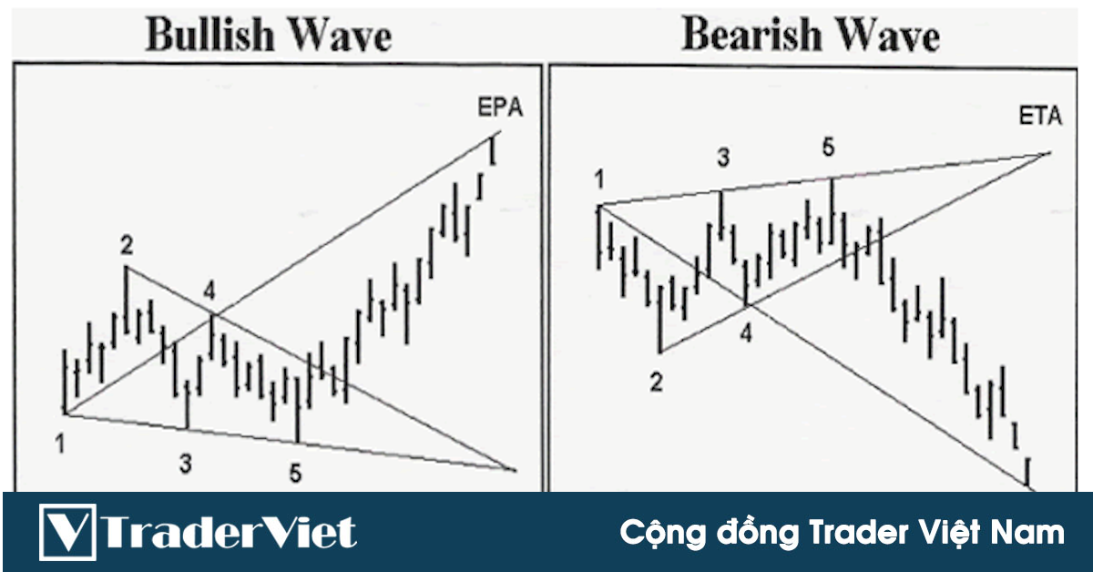 Hôm nay trade coin gì? - Ngày 1/3: Sóng Wolfe có làm nên chuyện?