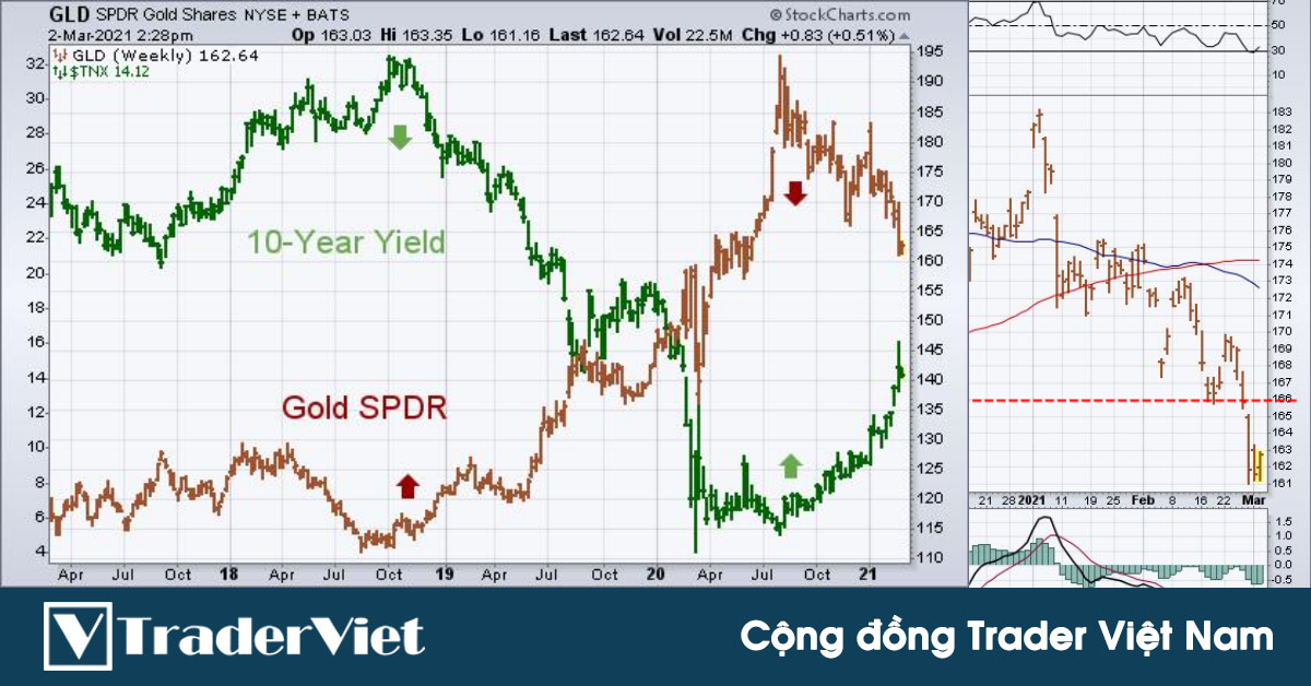 Lợi suất trái phiếu tăng đang gây áp lực lên giá Vàng!