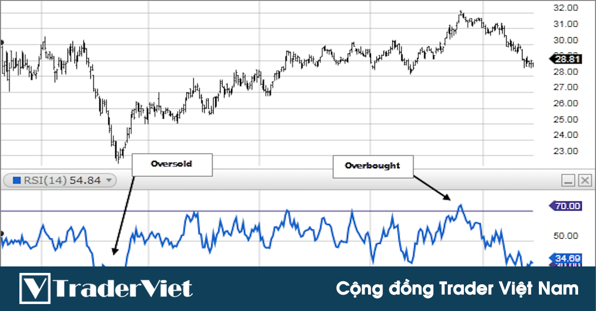 Pro Trader hướng dẫn sử dụng RSI để bắt đỉnh đáy thị trường