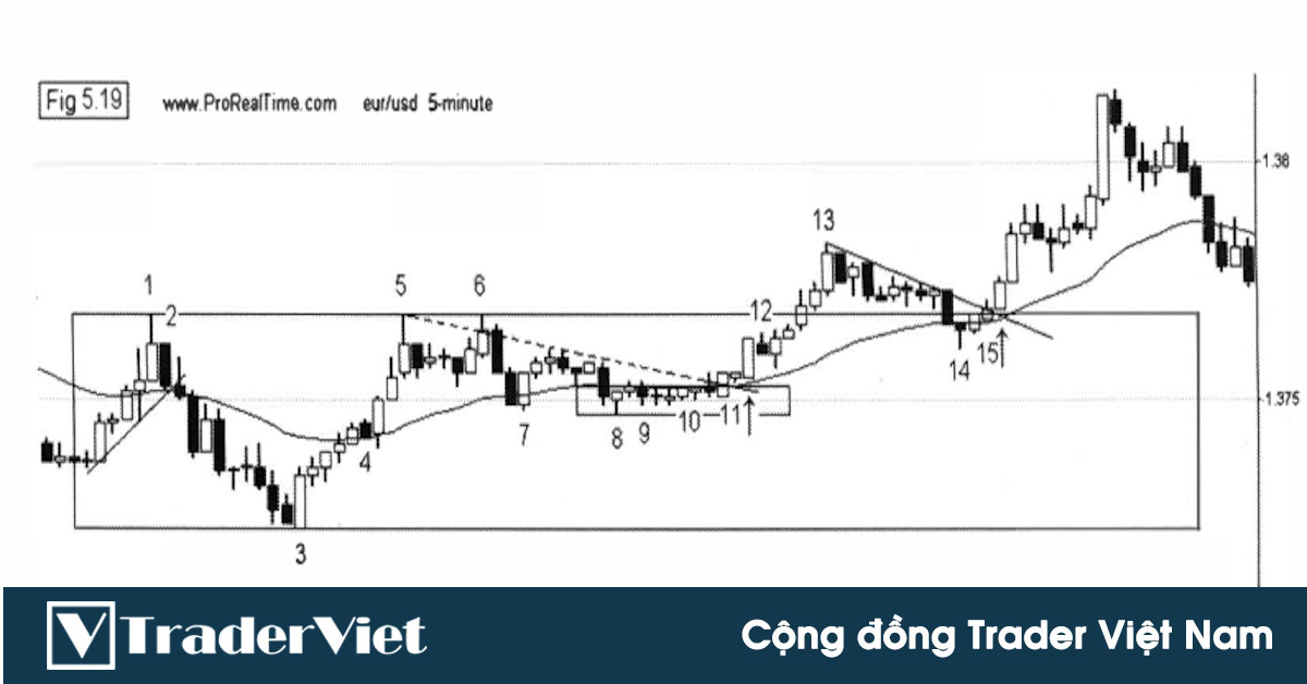 Hôm nay trade coin gì? - Ngày 4/3: Kỹ thuật Reversal Exit của Bob Volman