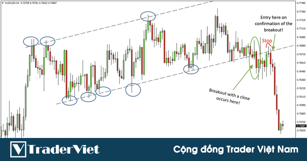 Chiến lược breakout ăn chắc con sóng dài khung H4